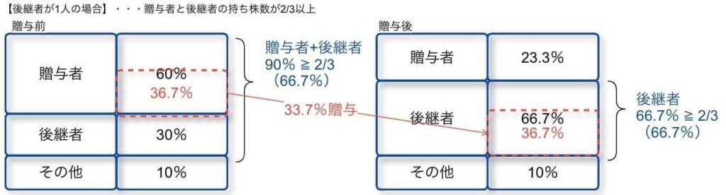 後継者1人・2/3以上のケース