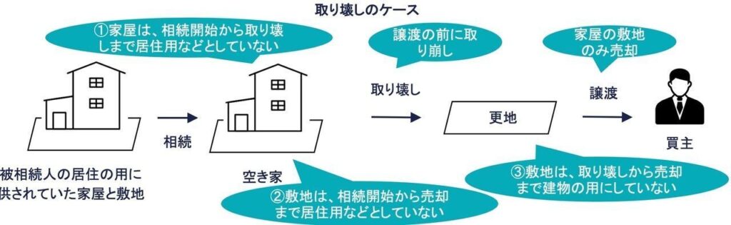 敷地のみを譲渡する場合の未利用要件