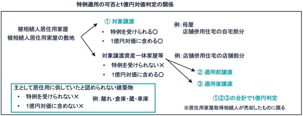 離れ部分の1億円対価判定