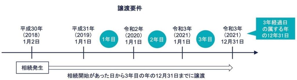 譲渡要件タイムライン