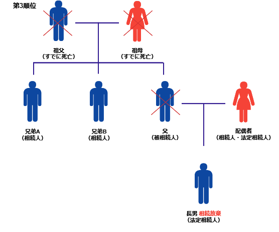 第3順位のケース