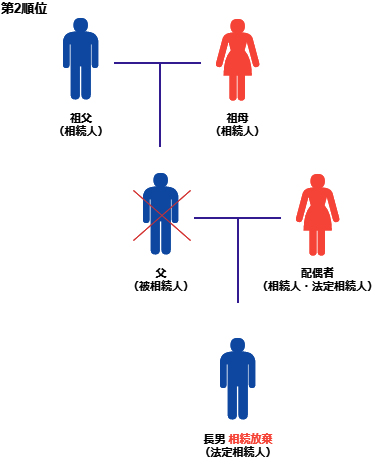 第2順位のケース