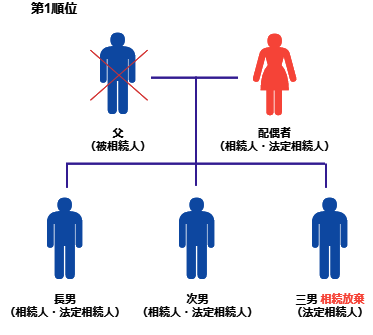 第1順位のケース