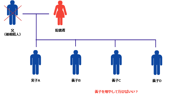 養子を増やすケース
