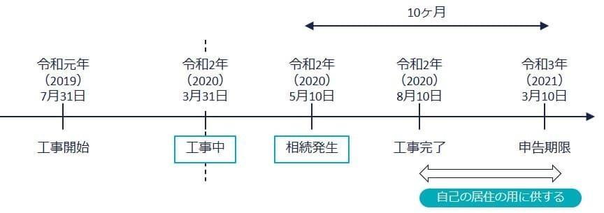 経過措置のタイムライン