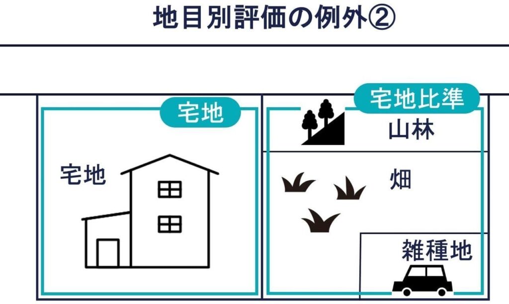 山林・畑・雑種地