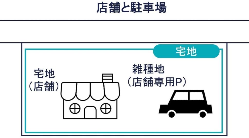 店舗と駐車場