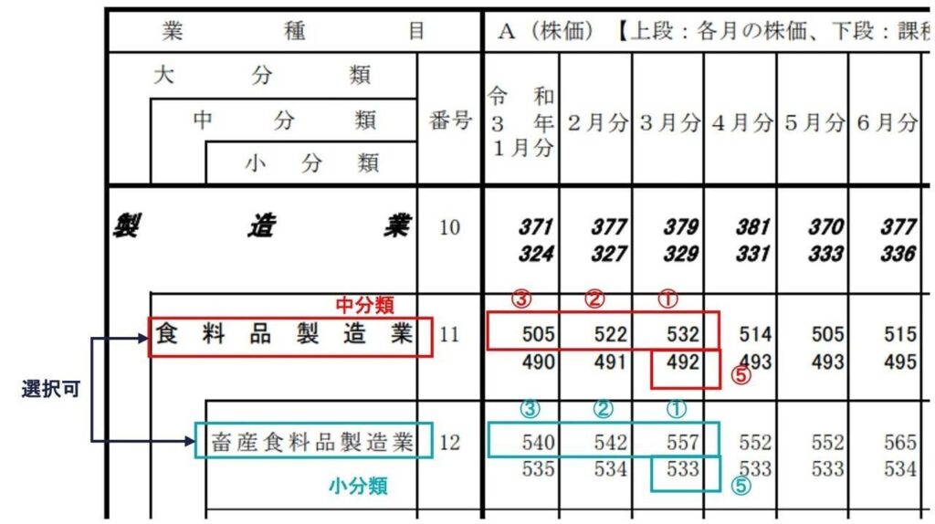 類似業種の選択