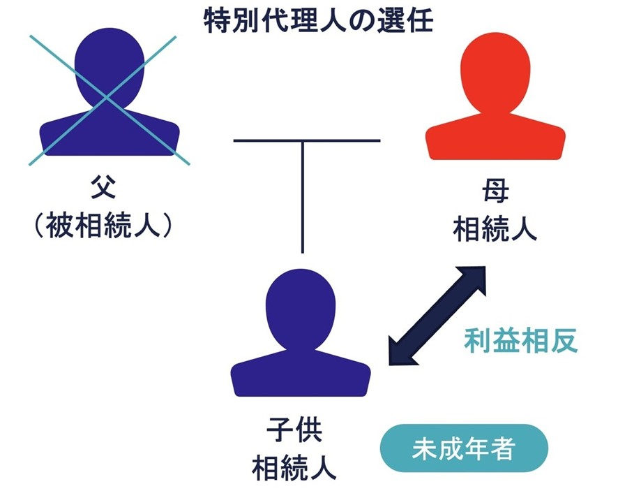 特別代理人の選任 → テーブル