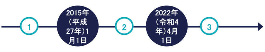 タイムライン → テーブル
