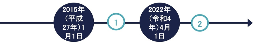 タイムライン → テーブル