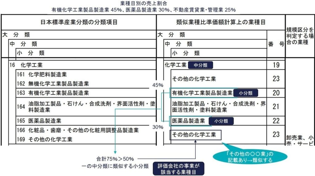 ①複数の類似する小分類に属するケース
