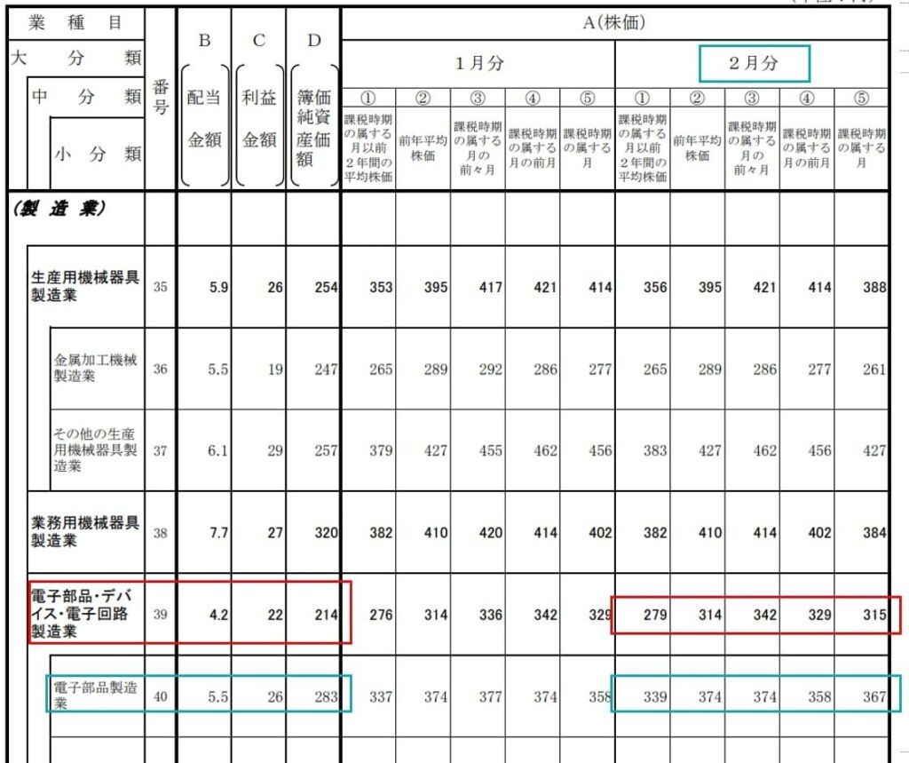 業種目別株価等（5）