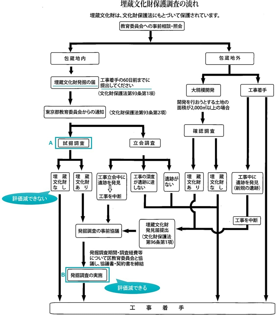 相続税評価が下がる？周知の埋蔵文化財包蔵地の評価ポイントの図解（1）