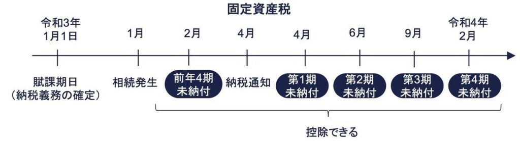 固定資産税（令和3年1月死亡・前年4期+当年全期未納付）