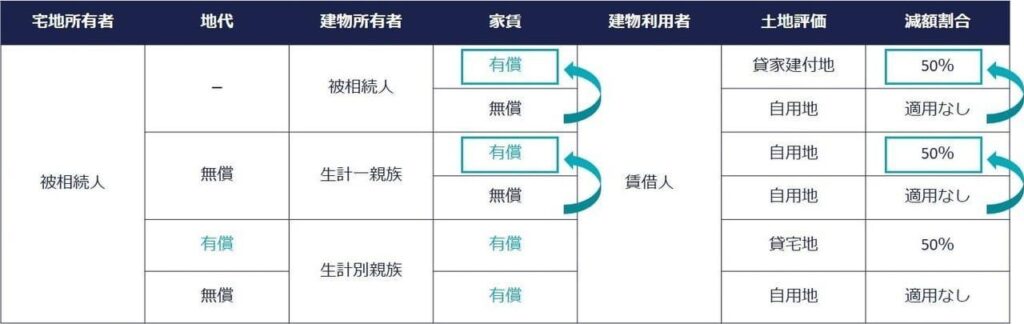 賃貸借物件へ契約内容を見直すの図解