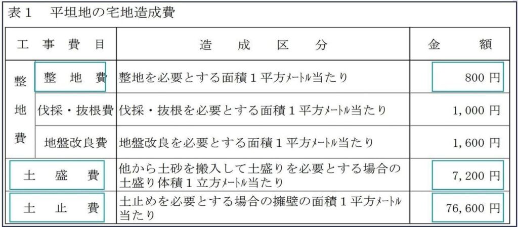 平坦地の宅地造成費