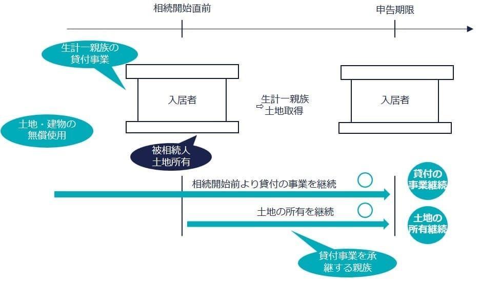 生計一親族の貸付事業用の宅地等の要件の親族関係図