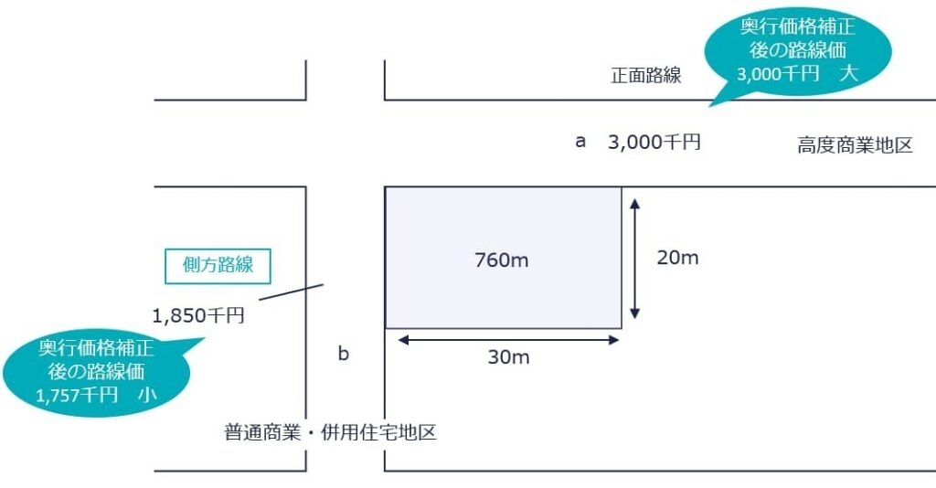 異なる地区区分（760㎡、高度商業地区/普通商業・併用住宅地区）