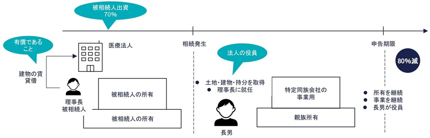 持分の定めのある医療法人の事業用宅地に適用できるの親族関係図