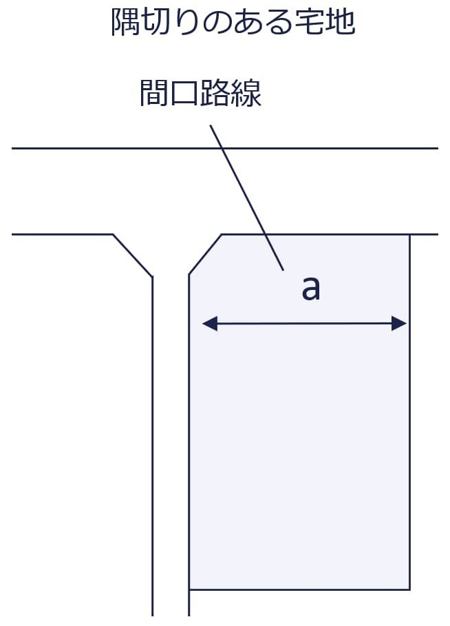 隅切りのある宅地の図