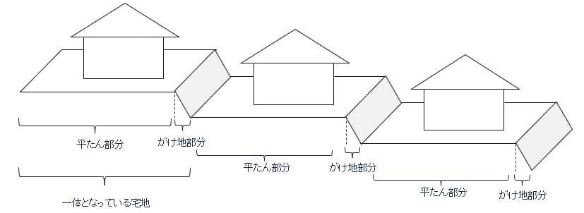 ひな壇式造成宅地の図