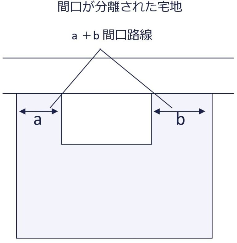 土地の価値を左右する重要な要素!間口距離の正しい求め方 | 世田谷相続専門税理士事務所