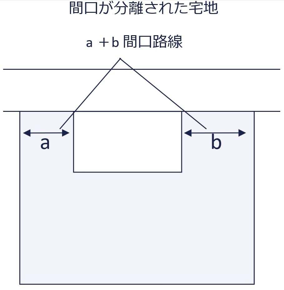 間口が分離された宅地の図