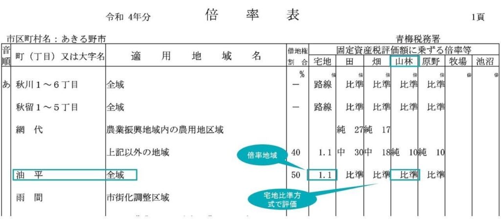 市街地山林の相続税評価が分からない？基礎から学べる解説記事の路線価図（3）