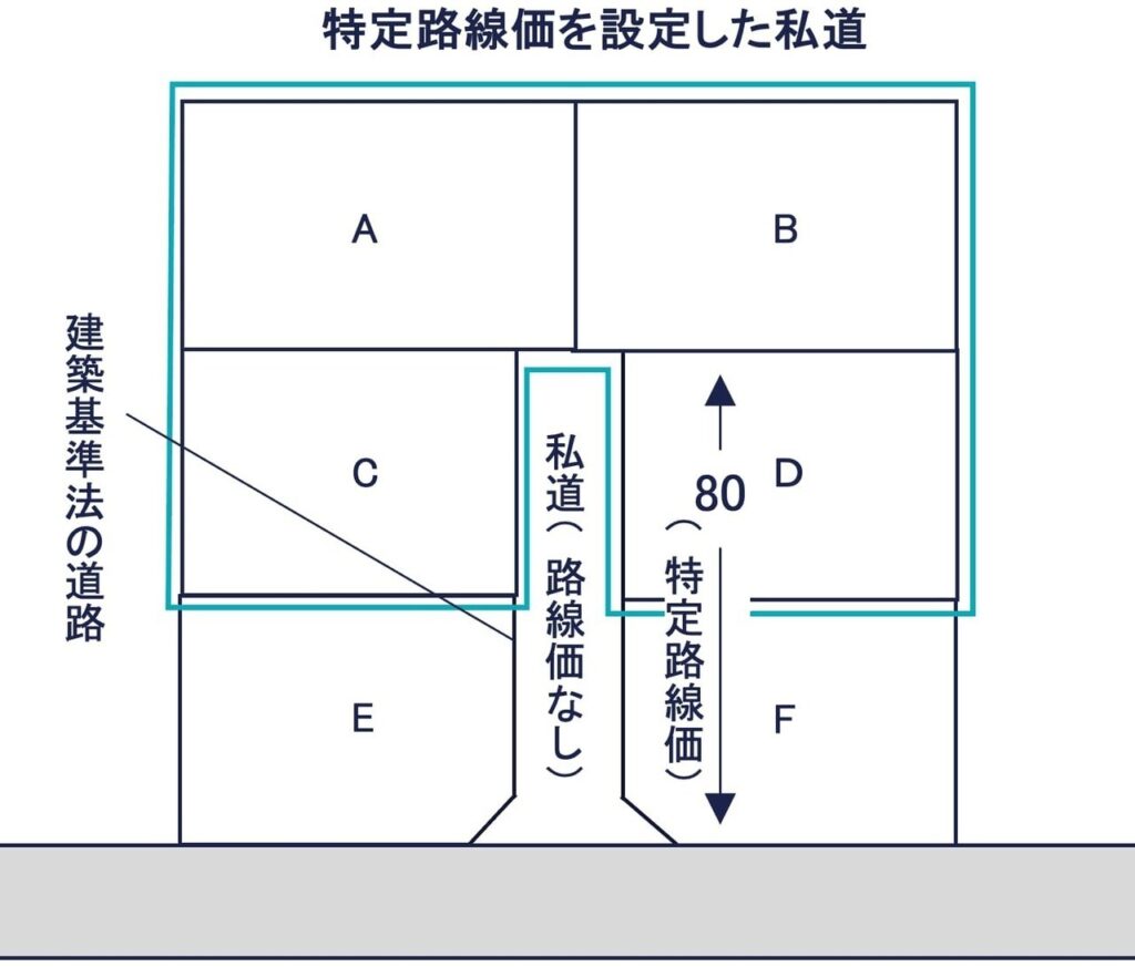 特定路線価を設定した私道の配置図