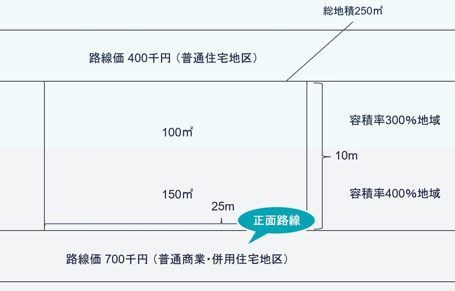（参考）1画地の宅地が二方の路線に接する場合の路線価図