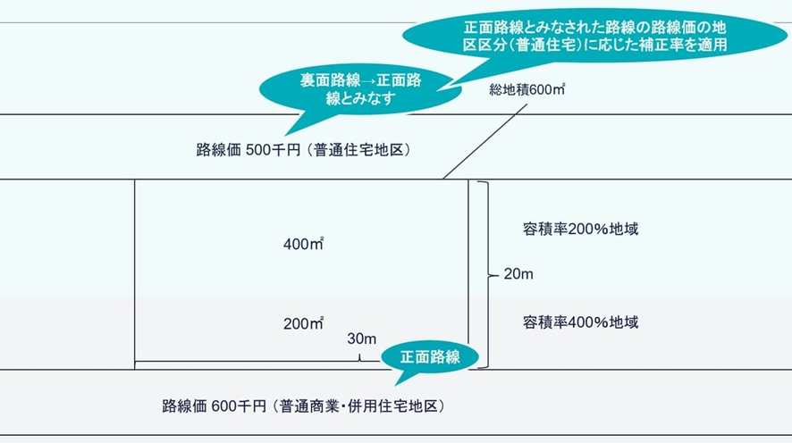 正面路線以外を正面路線とみなして評価する場合の路線価図