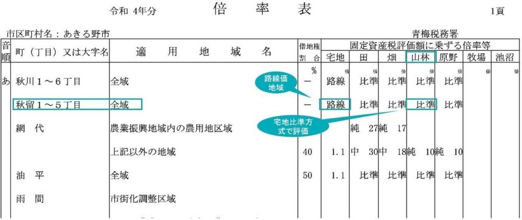 路線価地域の市街地山林の評価の路線価図（2）