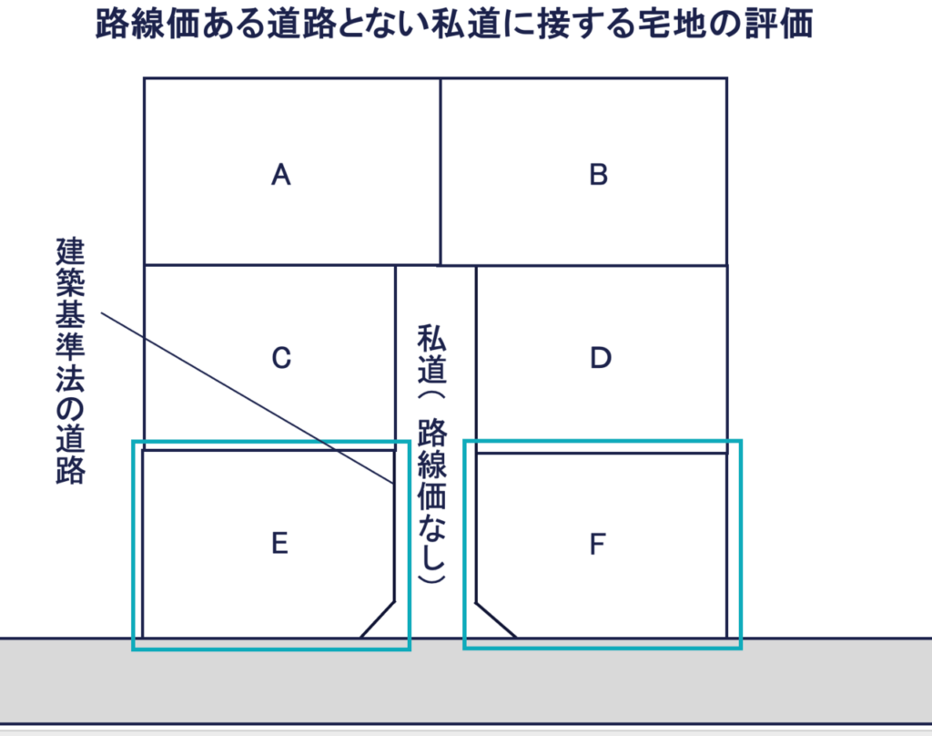 路線価ある道路とない私道に接する宅地の評価（E,F強調）