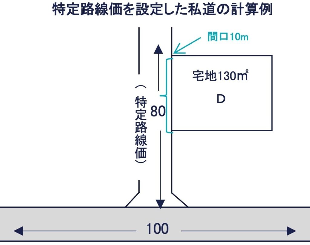 特定路線価を設定した私道の計算例（宅地D）