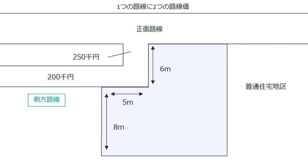 1つの路線に2つの路線価