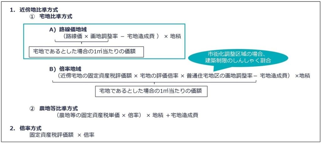 路線価地域の宅地比準方式の算式（路線価部分ハイライト）