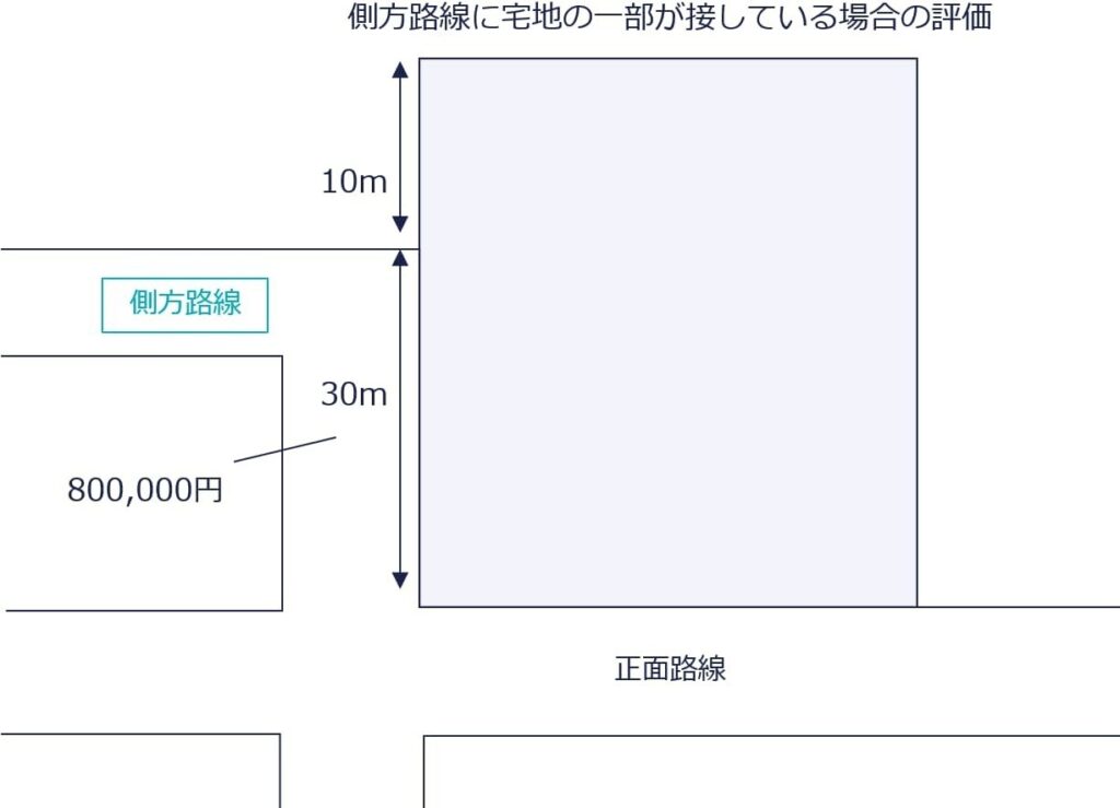 側方路線に宅地の一部が接している場合