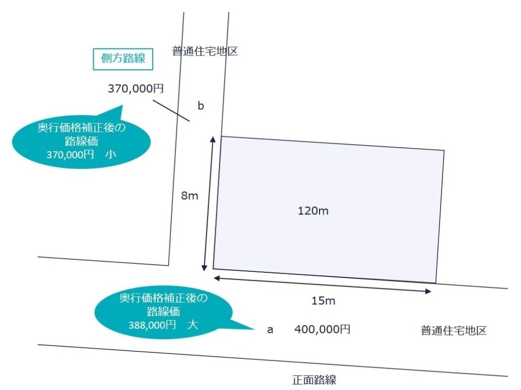 側方路線加算の適用方法 概要図