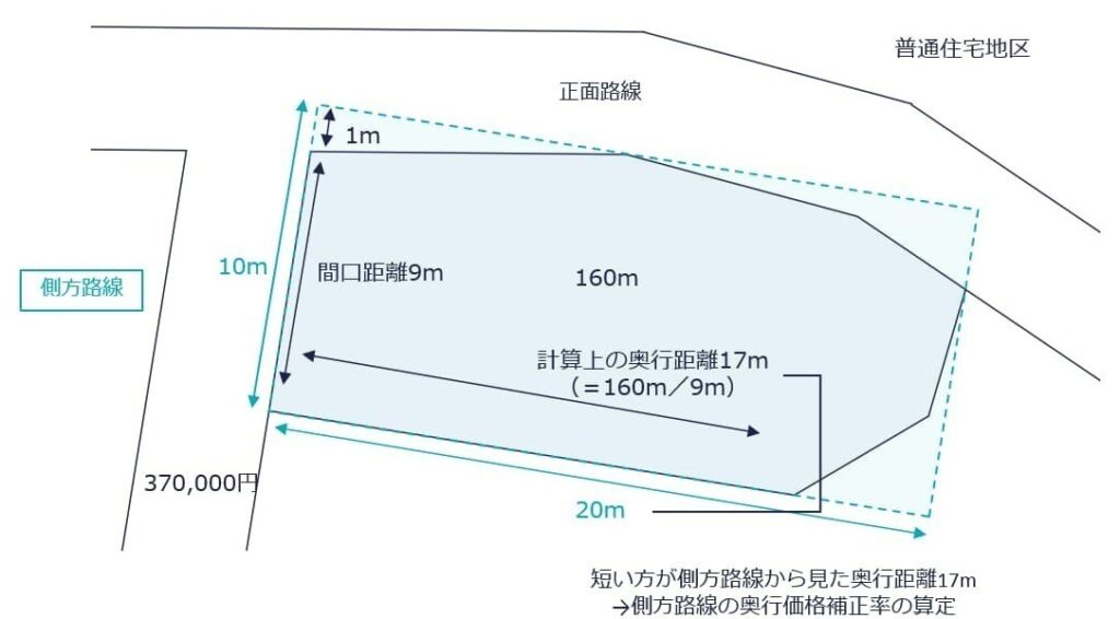 側方路線影響加算率の調整図