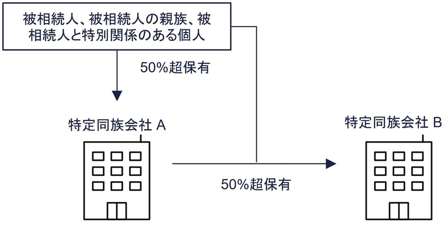 特定同族会社事業用宅地等に小規模宅地を使う方法を徹底解説！の図解（1）