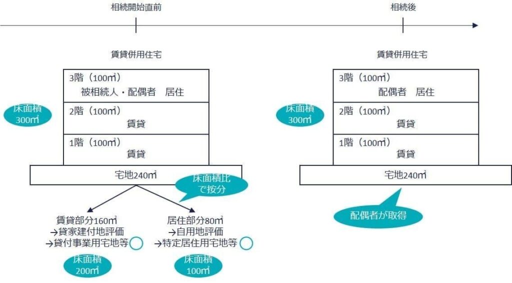 小規模宅地等の特例の適用関係図