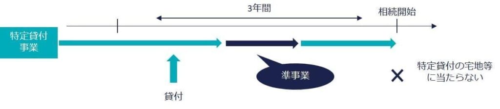 小規模宅地特例における貸付事業用宅地に必要な要件とは何か？のフローチャート（5）