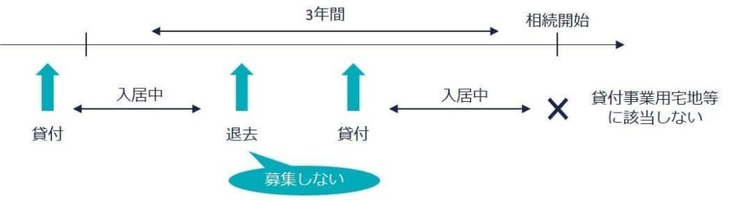 小規模宅地特例における貸付事業用宅地に必要な要件とは何か？の図（4）