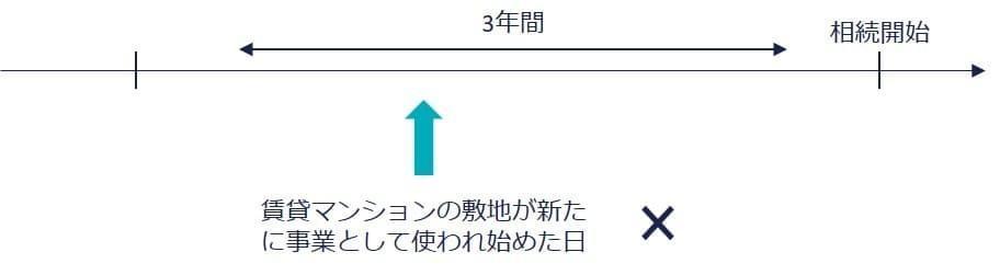小規模宅地特例における貸付事業用宅地に必要な要件とは何か？の図解（2）
