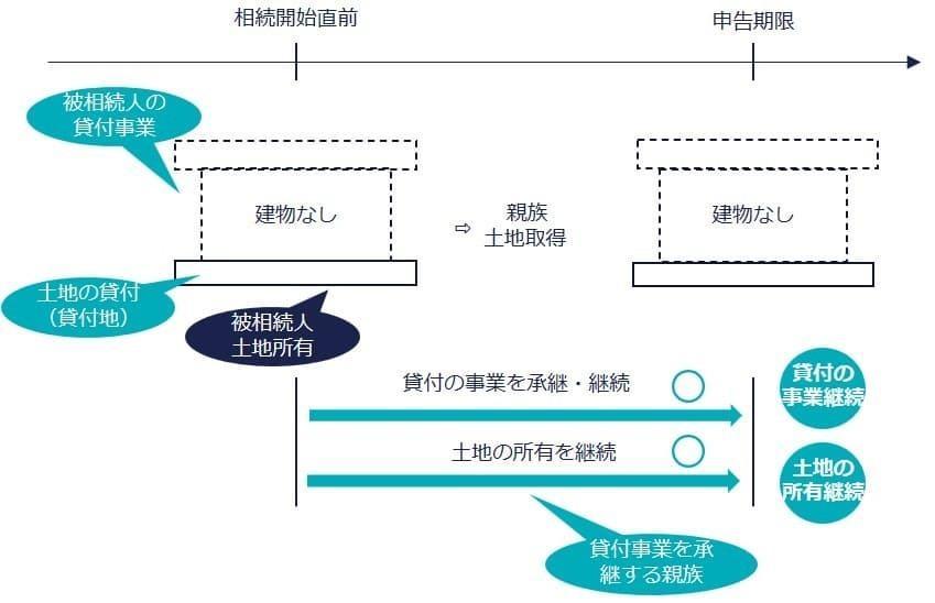 小規模宅地特例における貸付事業用宅地に必要な要件とは何か？の図（1）