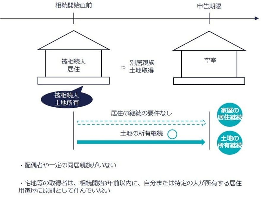 小規模宅地・特定居住用宅地に求められる要件を徹底解説！の図解（3）