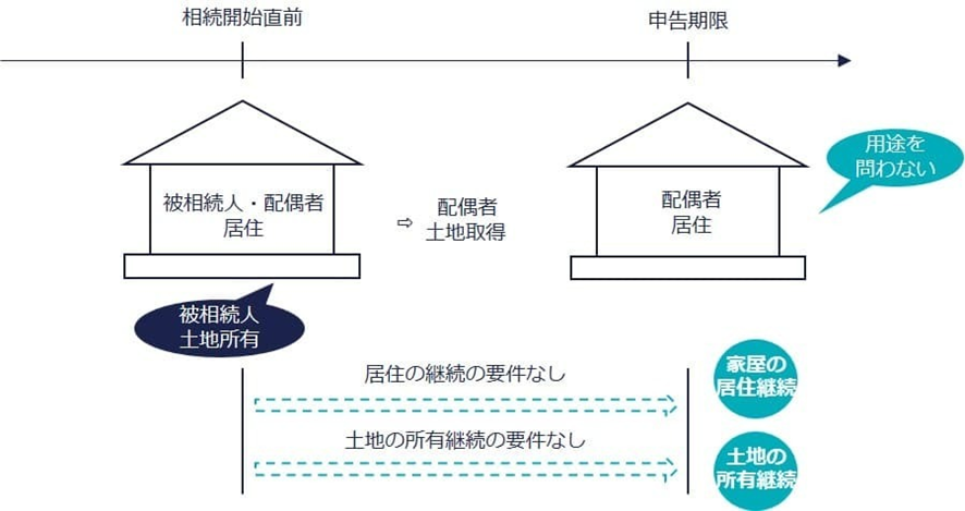 小規模宅地・特定居住用宅地に求められる要件を徹底解説！の図解（1）