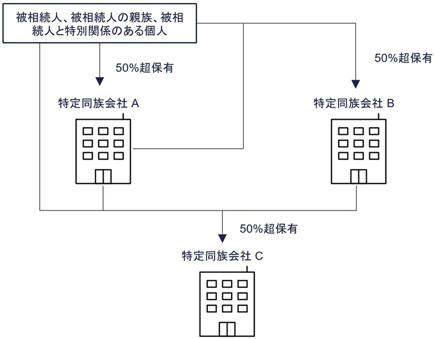 特定同族会社事業用宅地等に小規模宅地を使う方法を徹底解説！の親族関係図（2）