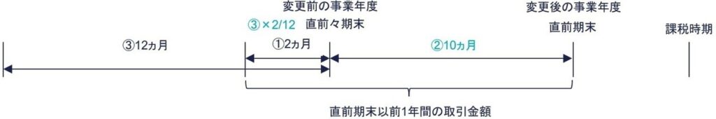 事業年度を変更している場合の「直前期末以前1年間の取引金額」（特例）（2）
